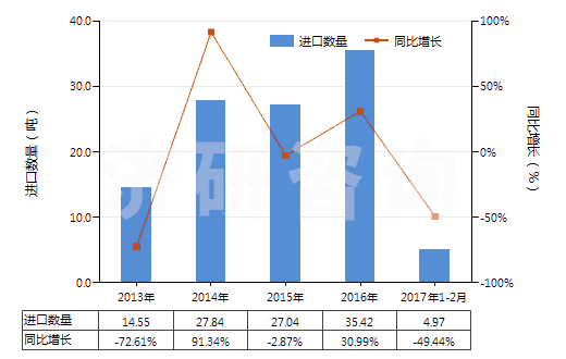 2013-2017年2月中國液體提升機(jī)用零件(HS84139200)進(jìn)口量及增速統(tǒng)計(jì)
